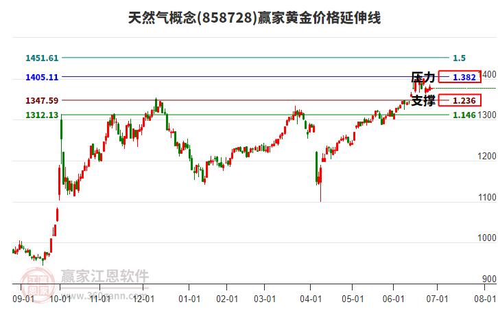 天然氣概念板塊黃金價(jià)格延伸線工具