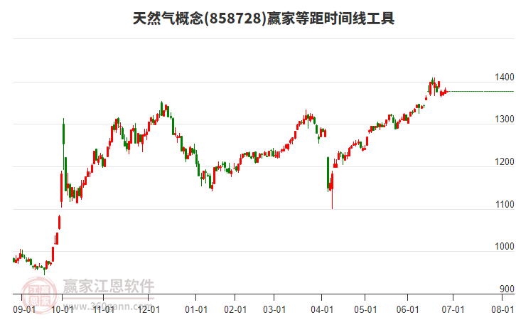 天然氣概念板塊等距時(shí)間周期線工具