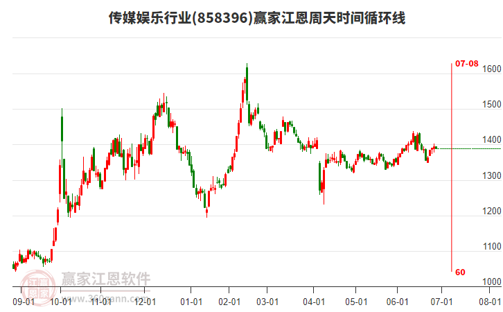 傳媒娛樂行業(yè)板塊江恩周天時間循環(huán)線工具