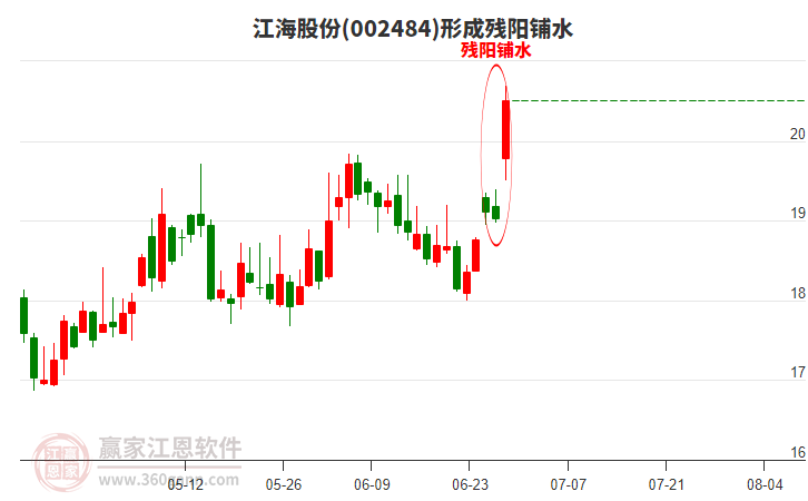 002484江海股份形成殘陽(yáng)鋪水形態(tài)