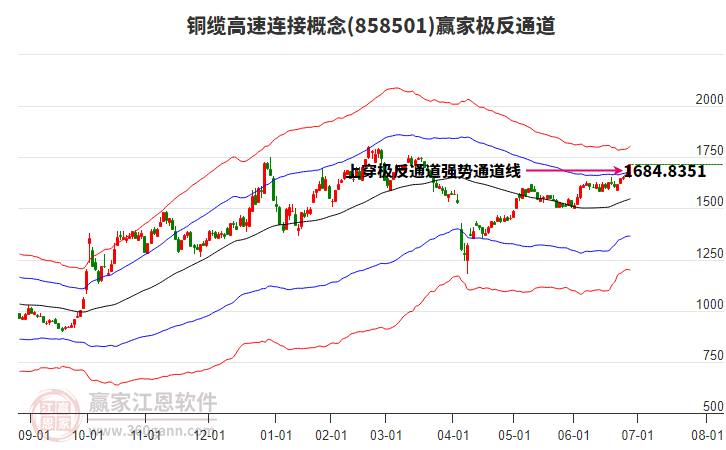 858501銅纜高速連接贏家極反通道工具