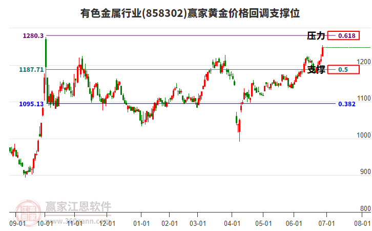 有色金屬行業(yè)黃金價格回調(diào)支撐位工具