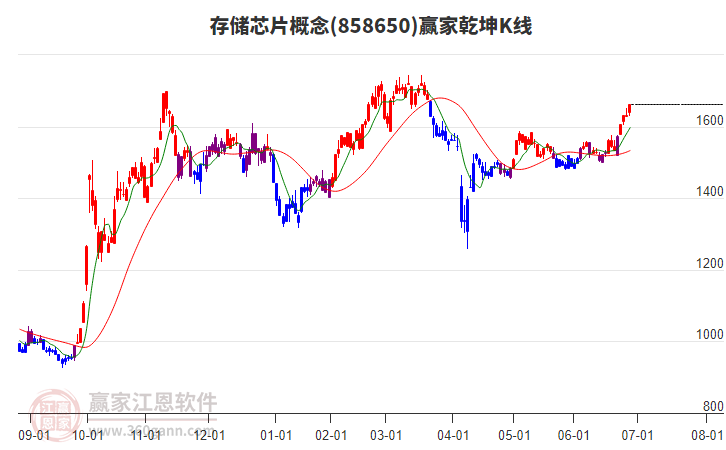 858650存儲(chǔ)芯片贏家乾坤K線工具