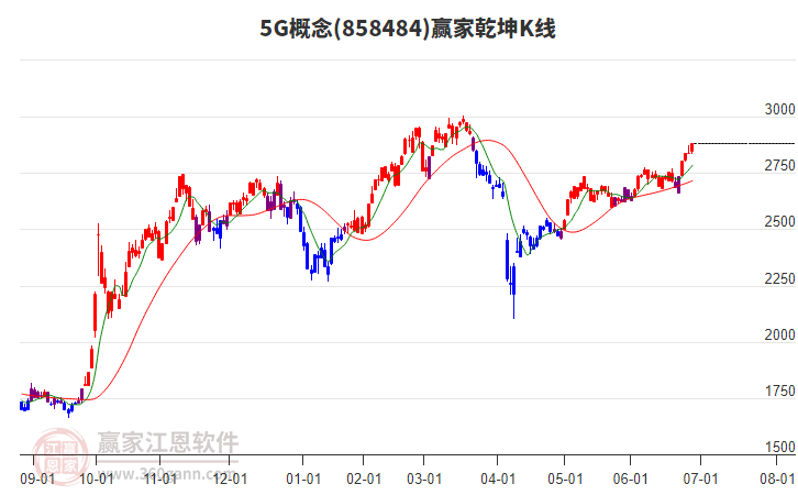 8584845G贏家乾坤K線(xiàn)工具