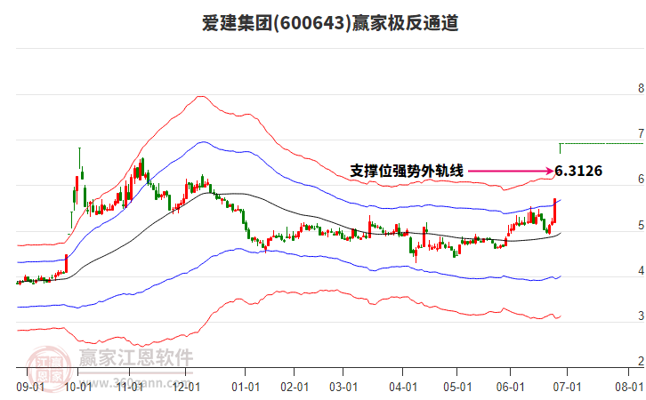 600643愛建集團(tuán)贏家極反通道工具 600643愛建集團(tuán)贏家極反通道工具