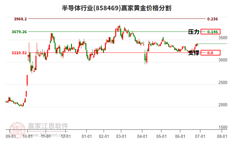 半導(dǎo)體行業(yè)黃金價(jià)格分割工具
