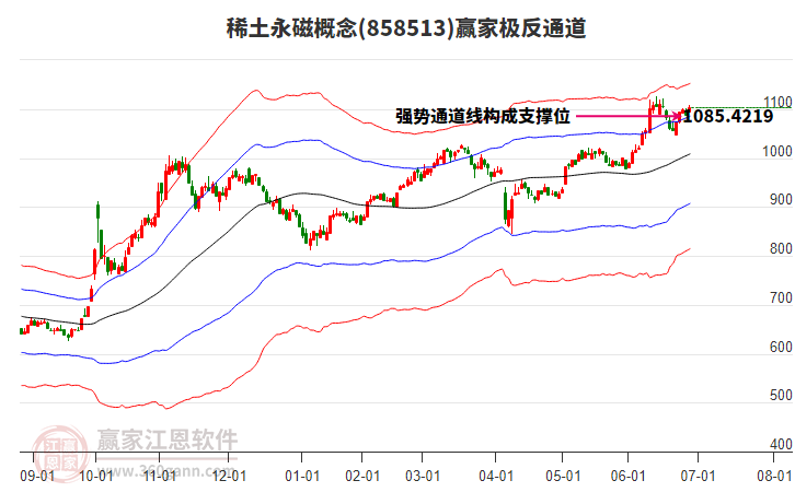 858513稀土永磁贏家極反通道工具