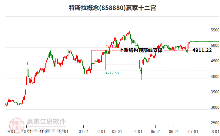 858880特斯拉贏家十二宮工具