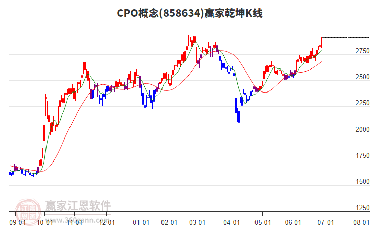 858634CPO贏家乾坤K線工具