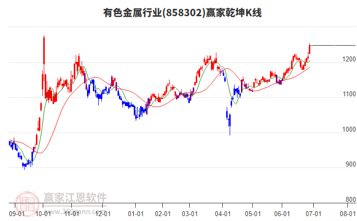 858302有色金屬贏家乾坤K線(xiàn)工具