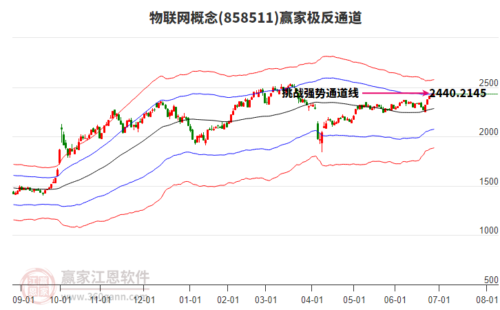 858511物聯(lián)網(wǎng)贏家極反通道工具