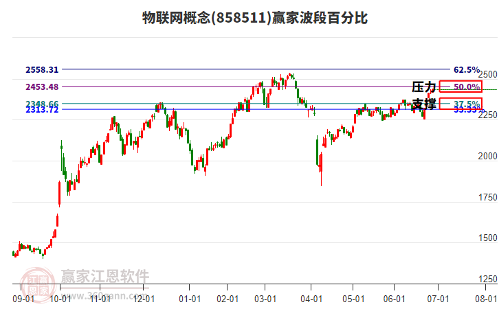 物聯(lián)網(wǎng)
