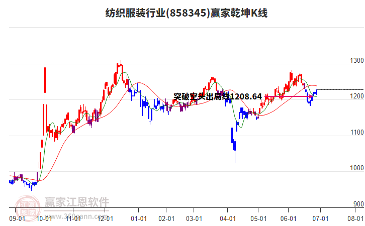 858345紡織服裝贏家乾坤K線工具 858345紡織服裝贏家乾坤K線工具