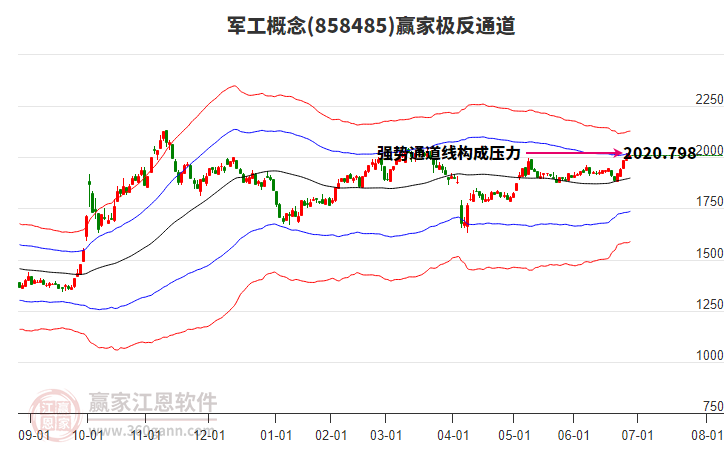858485軍工贏家極反通道工具