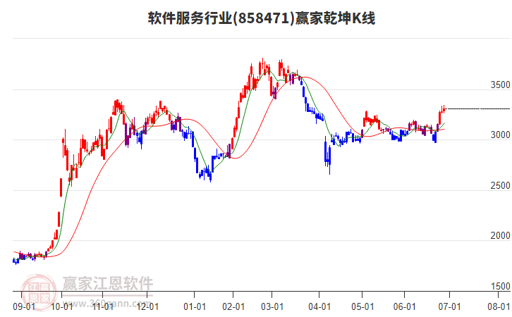 858471軟件服務(wù)贏家乾坤K線工具