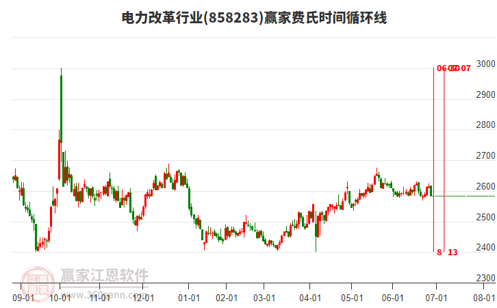 電力改革行業(yè)費氏時間循環(huán)線工具