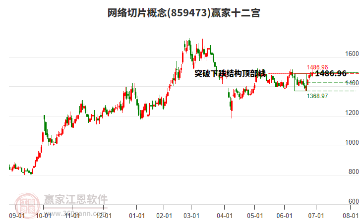 859473網(wǎng)絡(luò)切片贏家十二宮工具