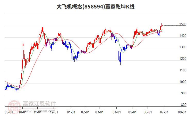 858594大飛機(jī)贏家乾坤K線工具 858594大飛機(jī)贏家乾坤K線工具