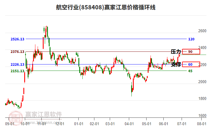 航空行業(yè)江恩價(jià)格循環(huán)線工具 航空行業(yè)江恩價(jià)格循環(huán)線工具