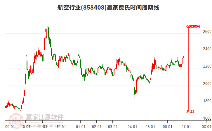 航空行業(yè)費(fèi)氏時(shí)間周期線工具 航空行業(yè)費(fèi)氏時(shí)間周期線工具