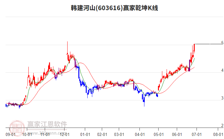 603616韓建河山贏家乾坤K線工具 603616韓建河山贏家乾坤K線工具