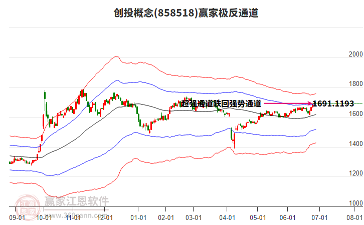858518創(chuàng)投贏家極反通道工具 858518創(chuàng)投贏家極反通道工具