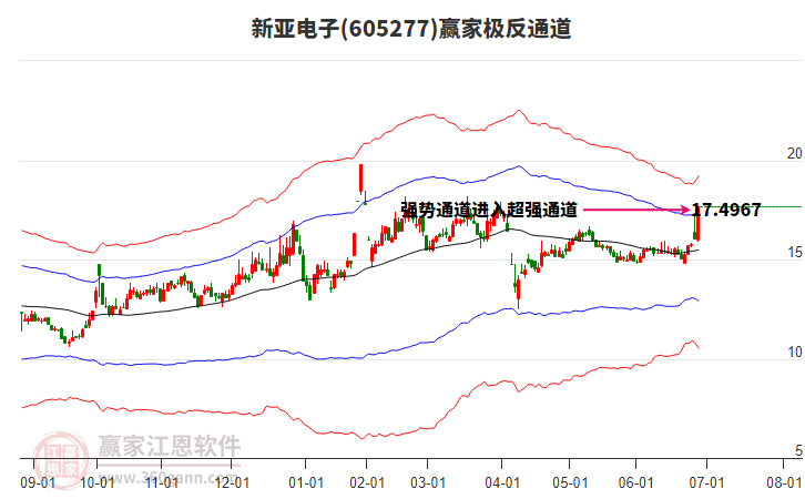 605277新亞電子贏家極反通道工具