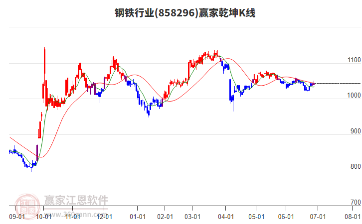 858296鋼鐵贏家乾坤K線工具