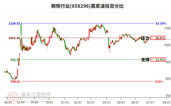 鋼鐵行業(yè)波段百分比工具