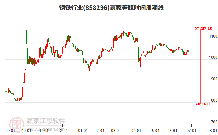 鋼鐵行業(yè)等距時(shí)間周期線工具