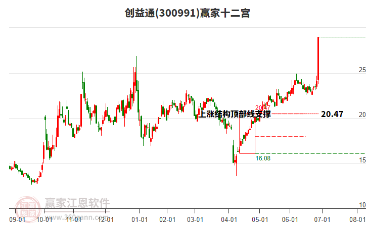 300991創(chuàng)益通贏家十二宮工具 300991創(chuàng)益通贏家十二宮工具