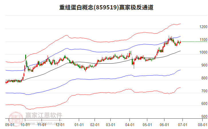 859519重組蛋白贏家極反通道工具 859519重組蛋白贏家極反通道工具