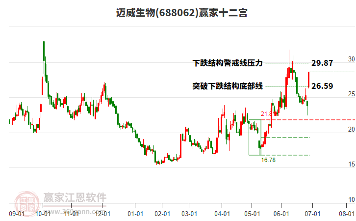 688062邁威生物贏家十二宮工具 688062邁威生物贏家十二宮工具
