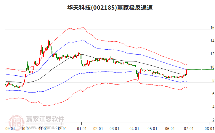 002185華天科技贏家極反通道工具 002185華天科技贏家極反通道工具