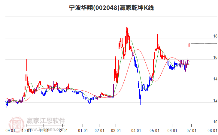 002048寧波華翔贏家乾坤K線工具