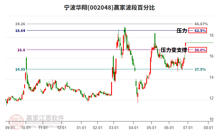 002048寧波華翔波段百分比工具