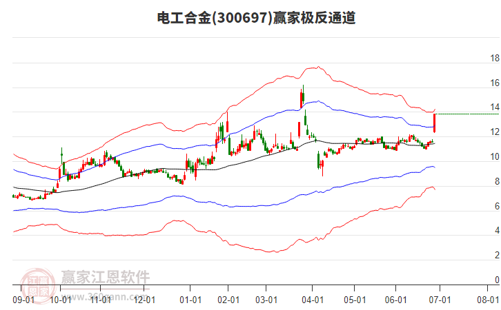 300697電工合金贏家極反通道工具 300697電工合金贏家極反通道工具