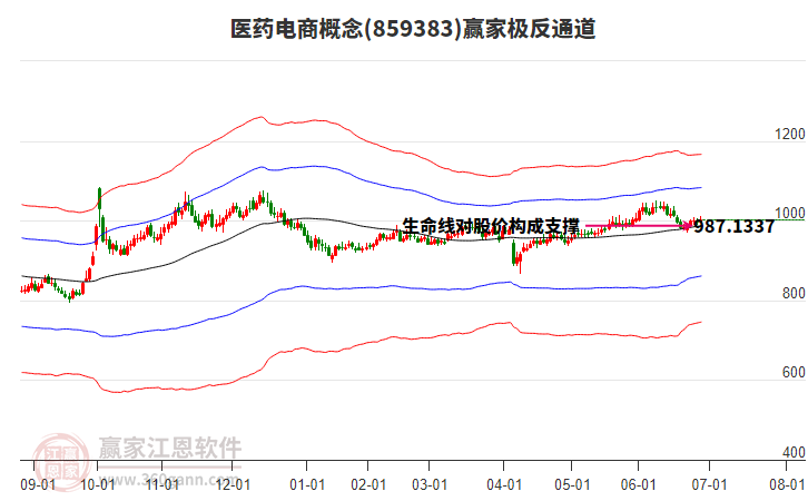 859383醫(yī)藥電商贏家極反通道工具 859383醫(yī)藥電商贏家極反通道工具