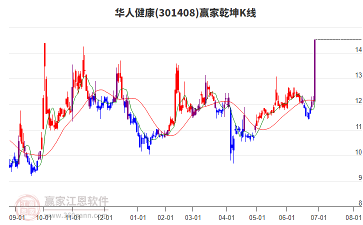 301408華人健康贏家乾坤K線工具 301408華人健康贏家乾坤K線工具