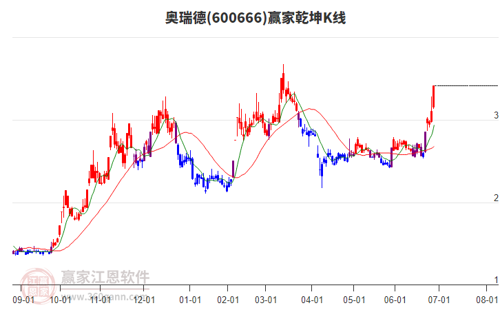 600666奧瑞德贏家乾坤K線工具