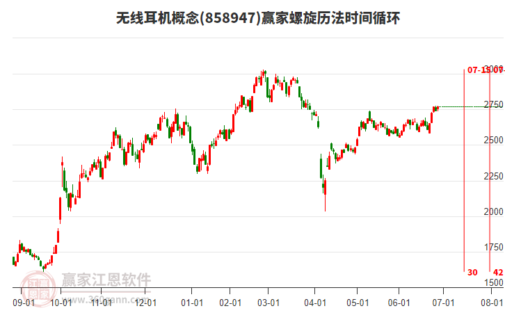 無線耳機(jī)概念螺旋歷法時間循環(huán)工具