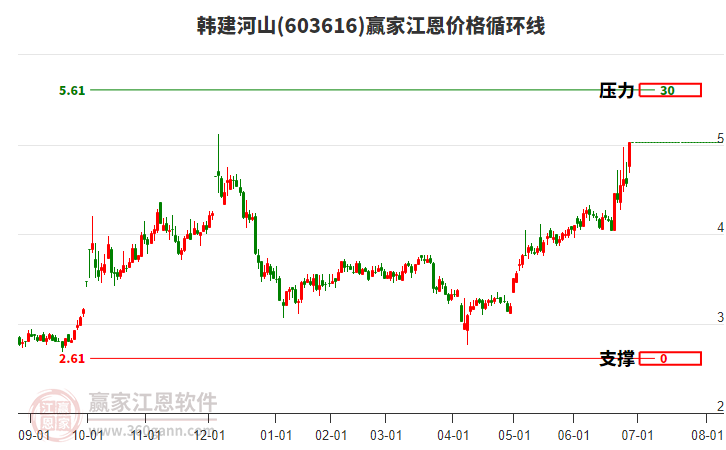 603616韓建河山江恩價格循環(huán)線工具 603616韓建河山江恩價格循環(huán)線工具