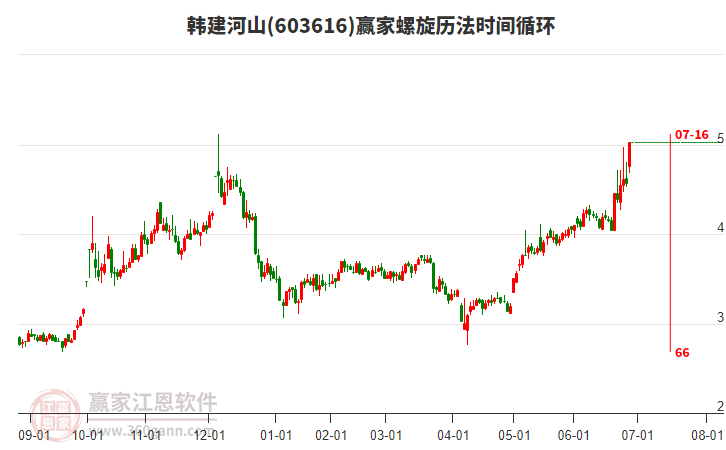 603616韓建河山螺旋歷法時間循環(huán)工具 603616韓建河山螺旋歷法時間循環(huán)工具