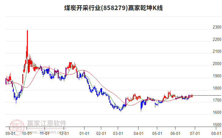 858279煤炭開采贏家乾坤K線工具 858279煤炭開采贏家乾坤K線工具