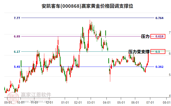 000868安凱客車(chē)黃金價(jià)格回調(diào)支撐位工具