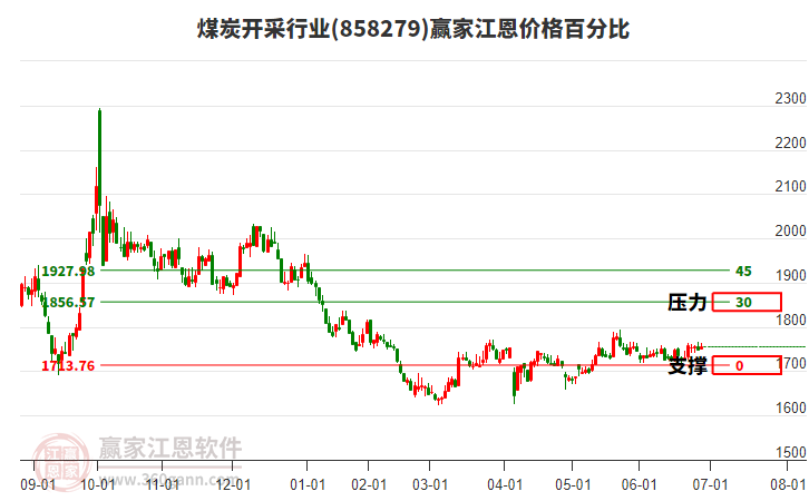 煤炭開采行業(yè)江恩價格百分比工具 煤炭開采行業(yè)江恩價格百分比工具