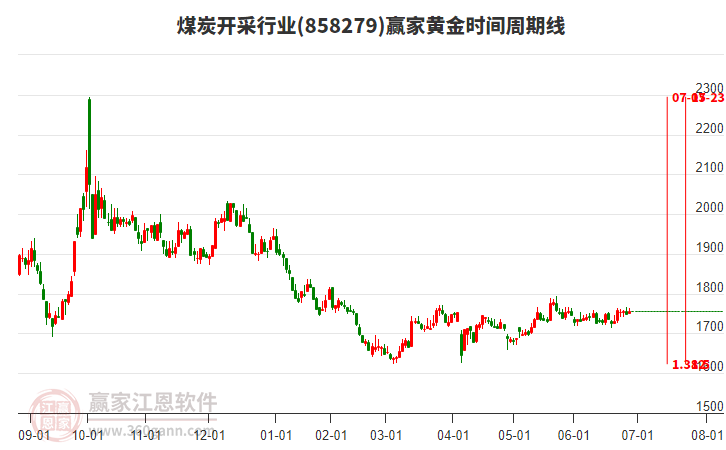 煤炭開采行業(yè)黃金時間周期線工具 煤炭開采行業(yè)黃金時間周期線工具