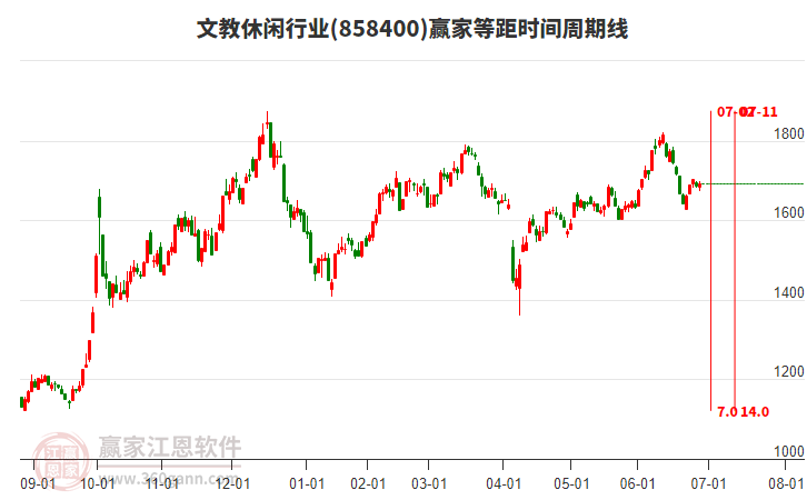 文教休閑行業(yè)贏家等距時(shí)間周期線工具 文教休閑行業(yè)贏家等距時(shí)間周期線工具