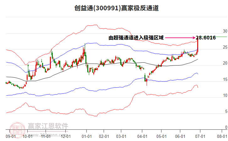 300991創(chuàng)益通贏家極反通道工具