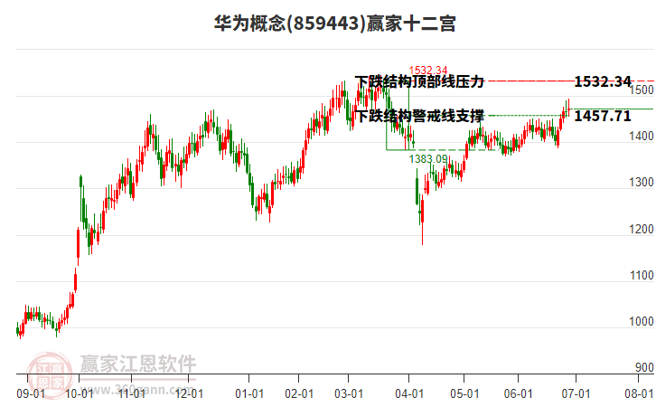 859443華為贏家十二宮工具
